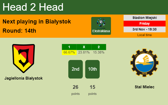 H2H, prediction of Jagiellonia Białystok vs Stal Mielec with odds, preview, pick, kick-off time 03-11-2023 - Ekstraklasa