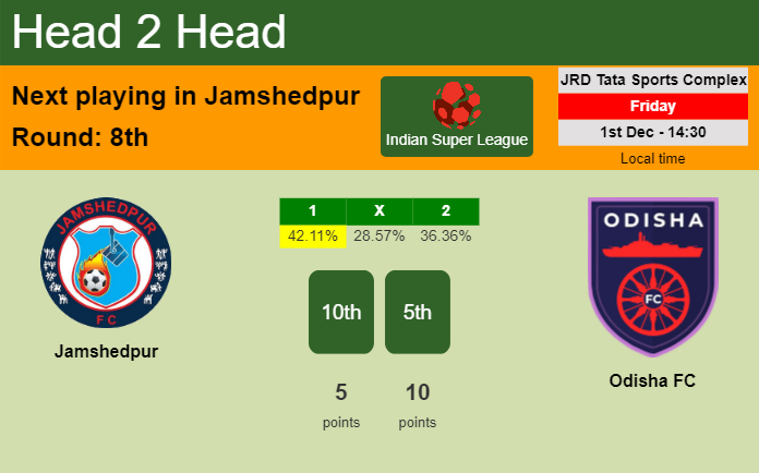 H2H, prediction of Jamshedpur vs Odisha FC with odds, preview, pick, kick-off time 01-12-2023 - Indian Super League