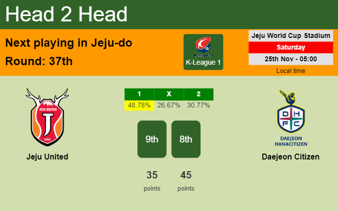 H2H, prediction of Jeju United vs Daejeon Citizen with odds, preview, pick, kick-off time 25-11-2023 - K-League 1