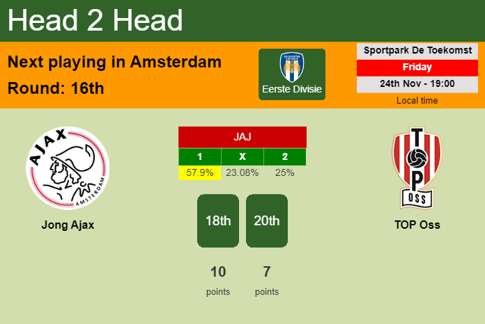 H2H, prediction of Jong Ajax vs TOP Oss with odds, preview, pick, kick-off time 24-11-2023 - Eerste Divisie