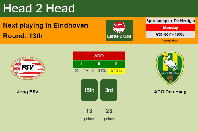 H2H, prediction of Jong PSV vs ADO Den Haag with odds, preview, pick, kick-off time 06-11-2023 - Eerste Divisie