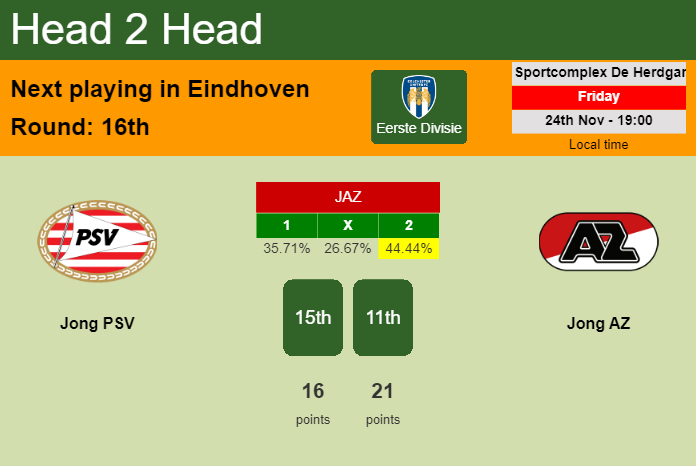 H2H, prediction of Jong PSV vs Jong AZ with odds, preview, pick, kick-off time 24-11-2023 - Eerste Divisie