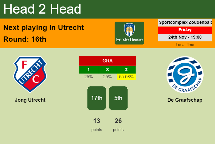 H2H, prediction of Jong Utrecht vs De Graafschap with odds, preview, pick, kick-off time 24-11-2023 - Eerste Divisie