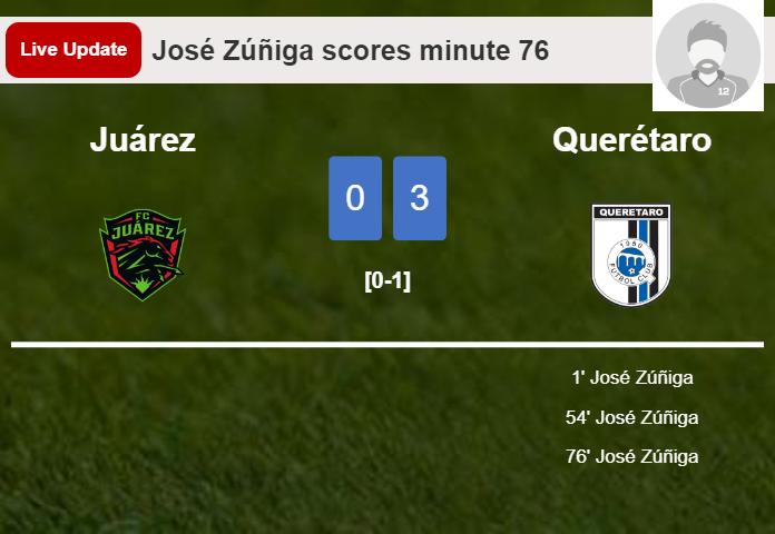 LIVE UPDATES. Querétaro extends the lead over Juárez with a goal from José Zúñiga in the 76 minute and the result is 3-0