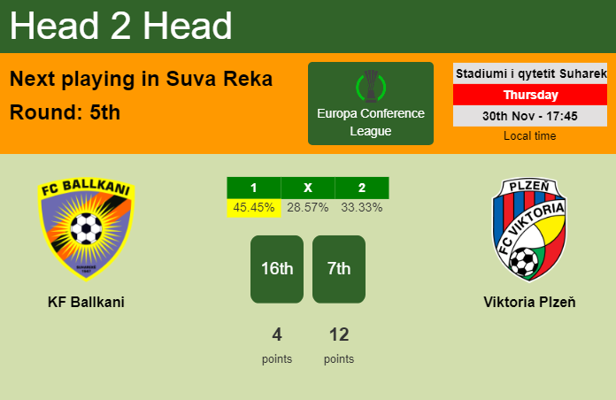 H2H, prediction of KF Ballkani vs Viktoria Plzeň with odds, preview, pick, kick-off time - Europa Conference League