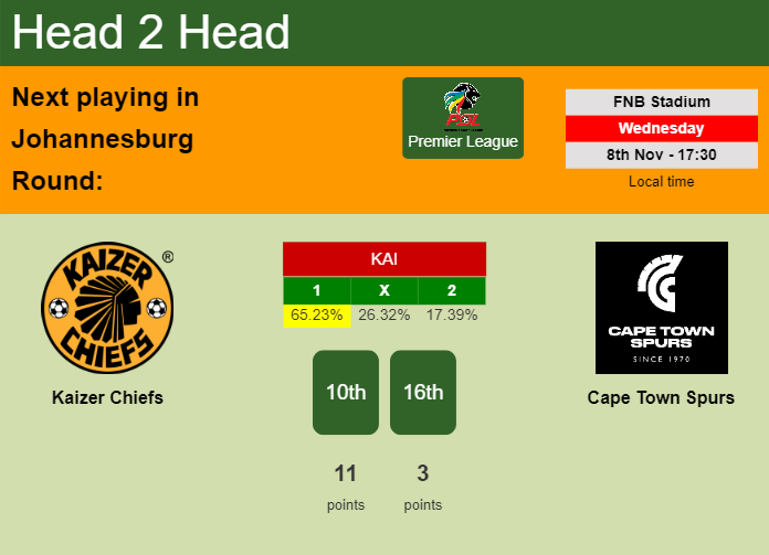 H2H, prediction of Kaizer Chiefs vs Cape Town Spurs with odds, preview, pick, kick-off time 08-11-2023 - Premier League