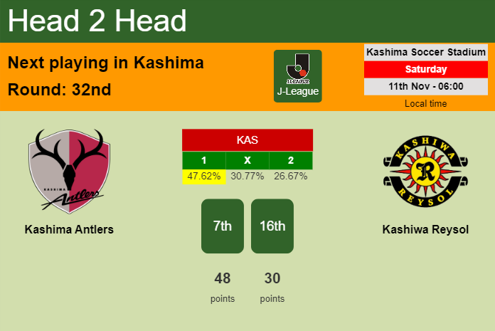 H2H, prediction of Kashima Antlers vs Kashiwa Reysol with odds, preview, pick, kick-off time 11-11-2023 - J-League