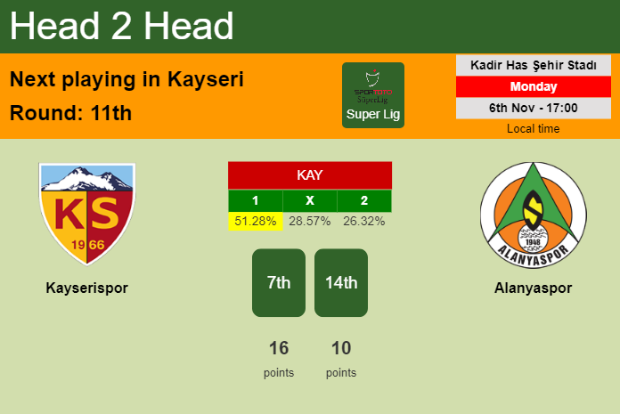 H2H, prediction of Kayserispor vs Alanyaspor with odds, preview, pick, kick-off time 06-11-2023 - Super Lig