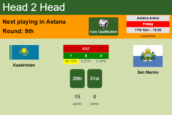 H2H, prediction of Kazakhstan vs San Marino with odds, preview, pick, kick-off time 17-11-2023 - Euro Qualification