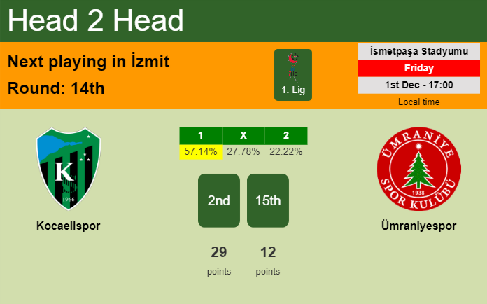 H2H, prediction of Kocaelispor vs Ümraniyespor with odds, preview, pick, kick-off time 01-12-2023 - 1. Lig