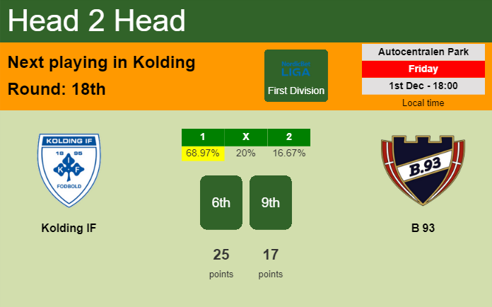 H2H, prediction of Kolding IF vs B 93 with odds, preview, pick, kick-off time 01-12-2023 - First Division