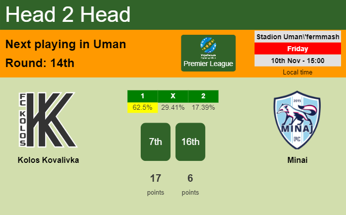 H2H, prediction of Kolos Kovalivka vs Minai with odds, preview, pick, kick-off time 10-11-2023 - Premier League