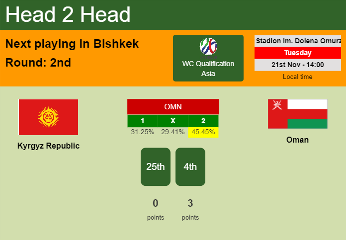 H2H, prediction of Kyrgyz Republic vs Oman with odds, preview, pick, kick-off time 21-11-2023 - WC Qualification Asia