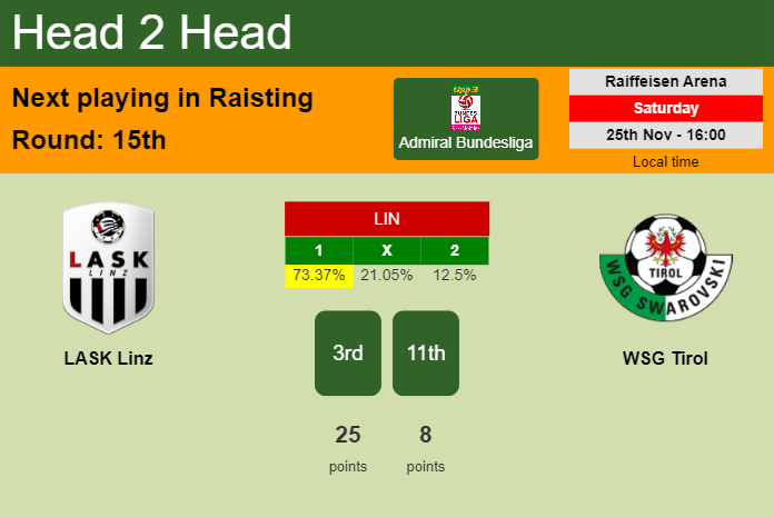 H2H, prediction of LASK Linz vs WSG Tirol with odds, preview, pick, kick-off time 25-11-2023 - Admiral Bundesliga
