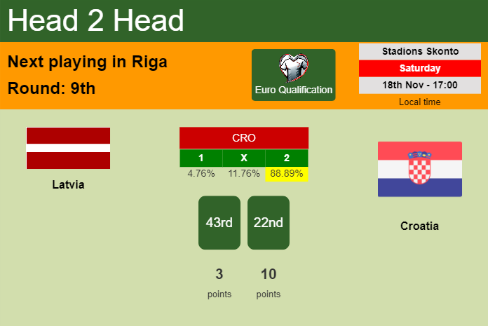 H2H, prediction of Latvia vs Croatia with odds, preview, pick, kick-off time 18-11-2023 - Euro Qualification