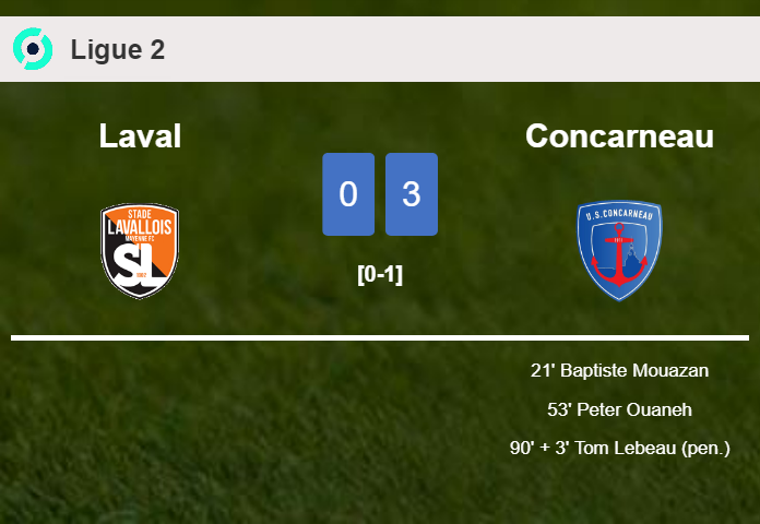 Concarneau prevails over Laval 3-0