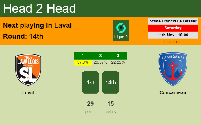 H2H, prediction of Laval vs Concarneau with odds, preview, pick, kick-off time 11-11-2023 - Ligue 2
