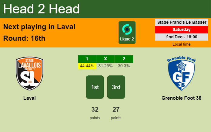 H2H, prediction of Laval vs Grenoble Foot 38 with odds, preview, pick, kick-off time 02-12-2023 - Ligue 2