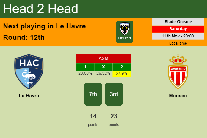 H2H, prediction of Le Havre vs Monaco with odds, preview, pick, kick-off time 11-11-2023 - Ligue 1