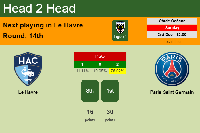 H2H, prediction of Le Havre vs Paris Saint Germain with odds, preview, pick, kick-off time 03-12-2023 - Ligue 1