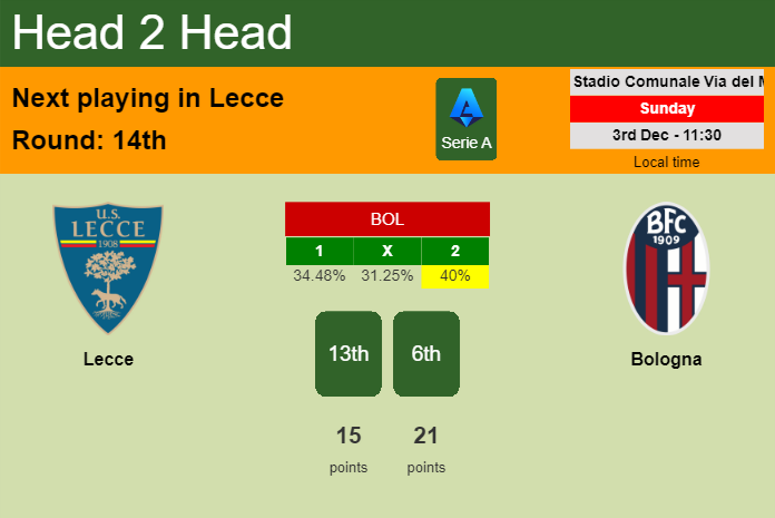 H2H, prediction of Lecce vs Bologna with odds, preview, pick, kick-off time 03-12-2023 - Serie A
