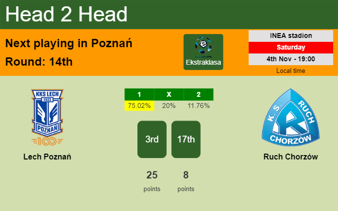 H2H, prediction of Lech Poznań vs Ruch Chorzów with odds, preview, pick, kick-off time 04-11-2023 - Ekstraklasa