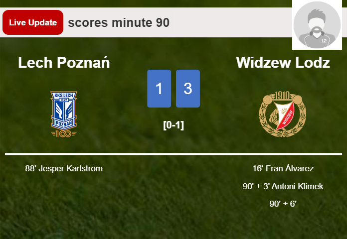 LIVE UPDATES. Widzew Lodz extends the lead over Lech Poznań with a goal from  in the 90 minute and the result is 3-1