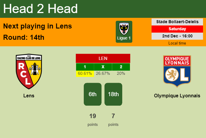 H2H, prediction of Lens vs Olympique Lyonnais with odds, preview, pick, kick-off time 02-12-2023 - Ligue 1