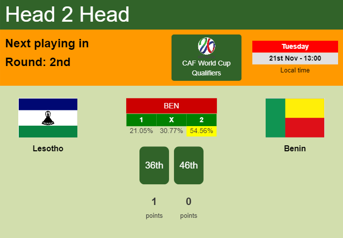 H2H, prediction of Lesotho vs Benin with odds, preview, pick, kick-off time - CAF World Cup Qualifiers