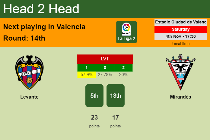 H2H, prediction of Levante vs Mirandés with odds, preview, pick, kick-off time 04-11-2023 - La Liga 2