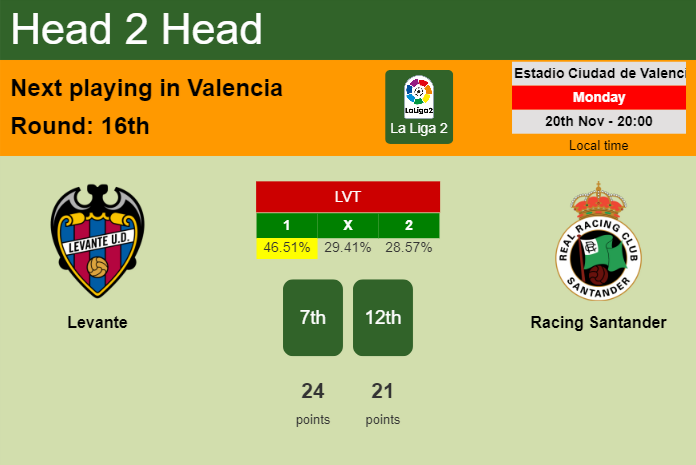 H2H, prediction of Levante vs Racing Santander with odds, preview, pick, kick-off time 20-11-2023 - La Liga 2