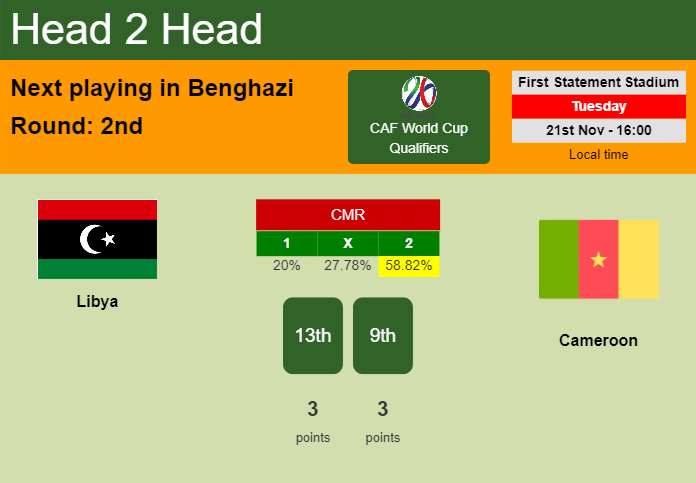 H2H, prediction of Libya vs Cameroon with odds, preview, pick, kick-off time 21-11-2023 - CAF World Cup Qualifiers