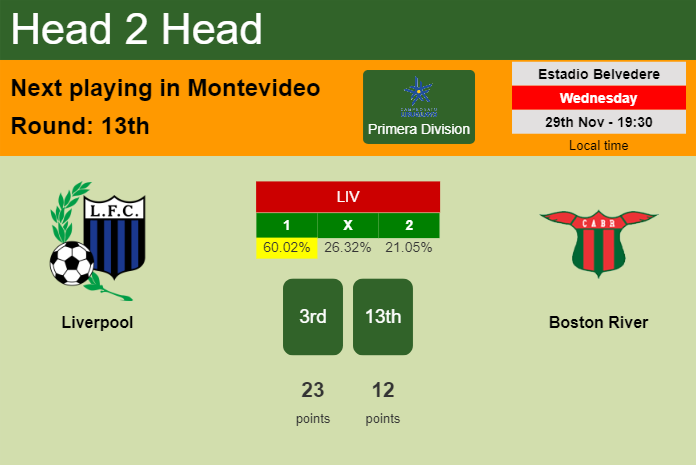 H2H, prediction of Liverpool vs Boston River with odds, preview, pick, kick-off time 29-11-2023 - Primera Division
