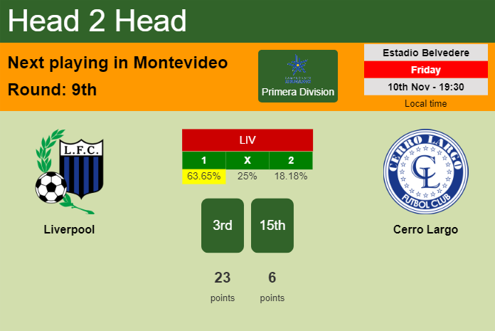 H2H, prediction of Liverpool vs Cerro Largo with odds, preview, pick, kick-off time 10-11-2023 - Primera Division