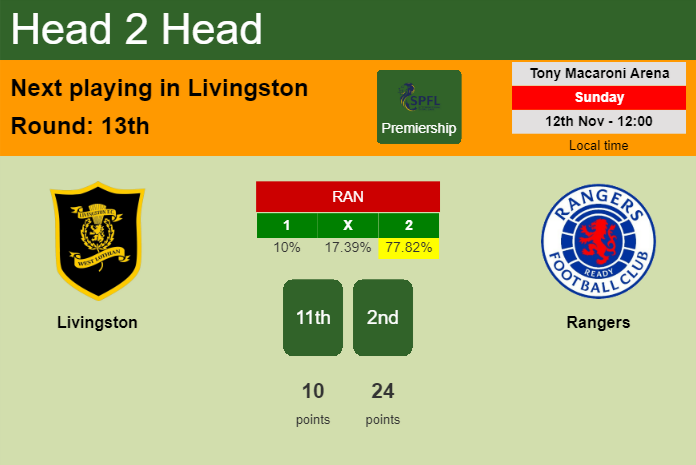 H2H, prediction of Livingston vs Rangers with odds, preview, pick, kick-off time 12-11-2023 - Premiership