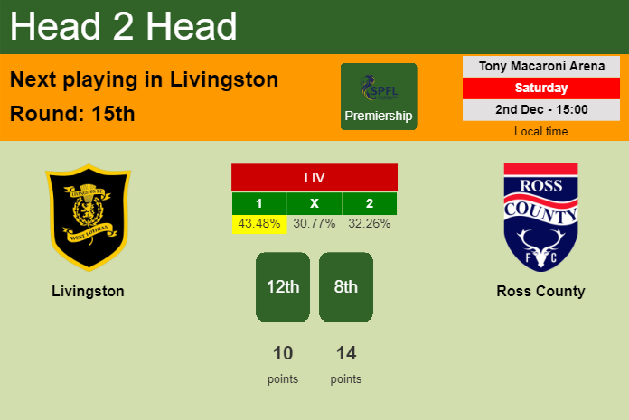 H2H, prediction of Livingston vs Ross County with odds, preview, pick, kick-off time 02-12-2023 - Premiership
