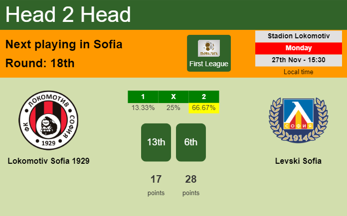 H2H, prediction of Lokomotiv Sofia 1929 vs Levski Sofia with odds, preview, pick, kick-off time 27-11-2023 - First League