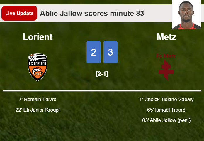 LIVE UPDATES. Metz takes the lead over Lorient with a penalty from Ablie Jallow in the 83 minute and the result is 3-2