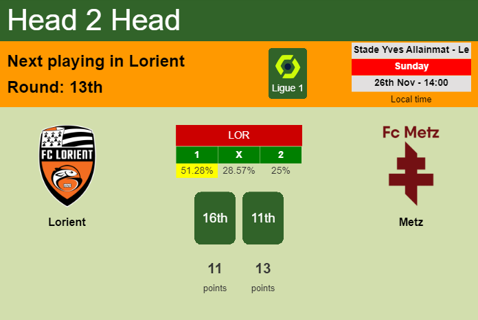 H2H, prediction of Lorient vs Metz with odds, preview, pick, kick-off time 26-11-2023 - Ligue 1