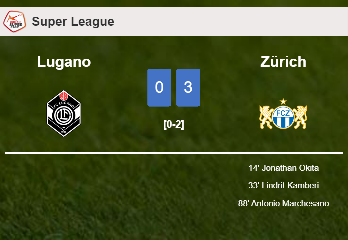 Zürich overcomes Lugano 3-0