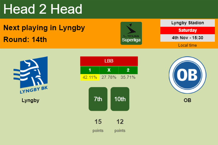 H2H, prediction of Lyngby vs OB with odds, preview, pick, kick-off time 04-11-2023 - Superliga