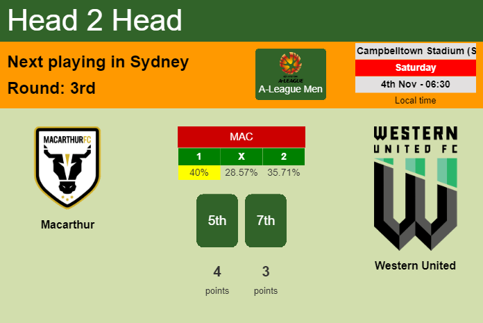 H2H, prediction of Macarthur vs Western United with odds, preview, pick, kick-off time 04-11-2023 - A-League Men