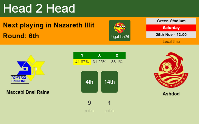 H2H, prediction of Maccabi Bnei Raina vs Ashdod with odds, preview, pick, kick-off time 25-11-2023 - Ligat ha'Al