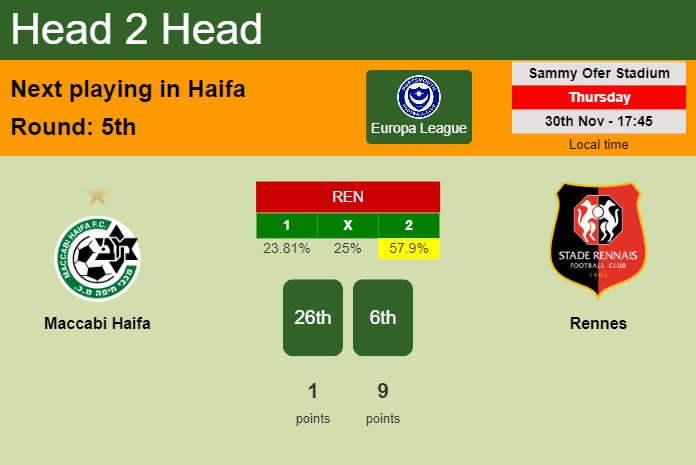 H2H, prediction of Maccabi Haifa vs Rennes with odds, preview, pick, kick-off time 30-11-2023 - Europa League