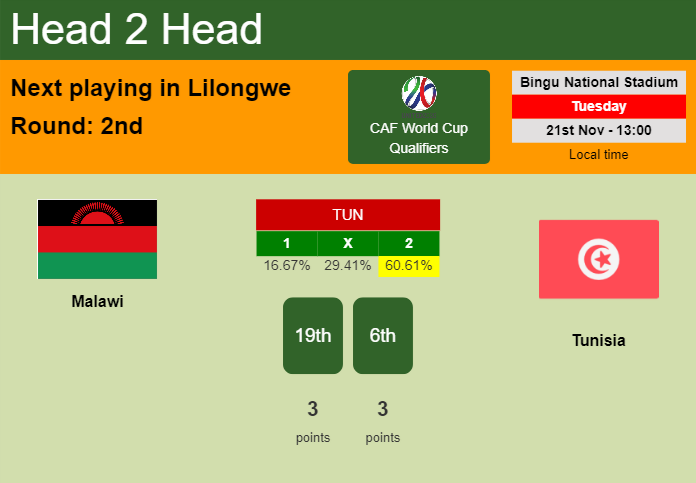 H2H, prediction of Malawi vs Tunisia with odds, preview, pick, kick-off time 21-11-2023 - CAF World Cup Qualifiers