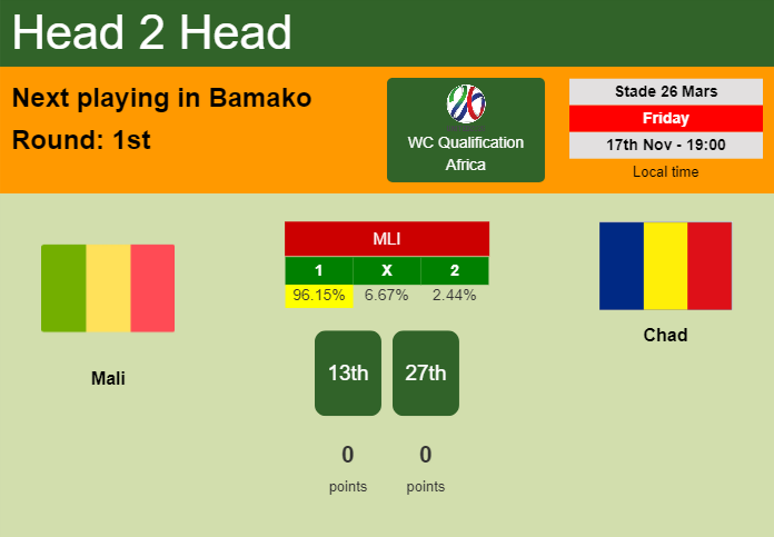 H2H, prediction of Mali vs Chad with odds, preview, pick, kick-off time 17-11-2023 - WC Qualification Africa