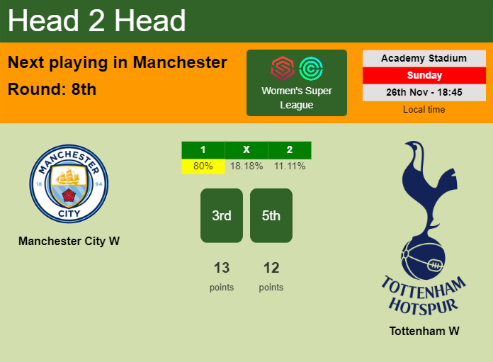 H2H, prediction of Manchester City W vs Tottenham W with odds, preview, pick, kick-off time 26-11-2023 - Women's Super League