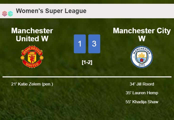 Manchester City conquers Manchester United 3-1 after recovering from a 0-1 deficit