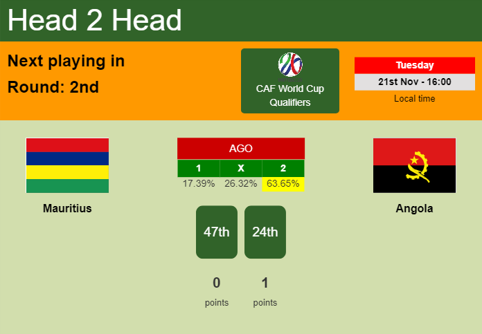 H2H, prediction of Mauritius vs Angola with odds, preview, pick, kick-off time - CAF World Cup Qualifiers