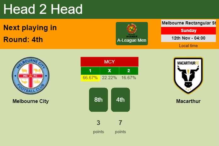 H2H, prediction of Melbourne City vs Macarthur with odds, preview, pick, kick-off time 12-11-2023 - A-League Men
